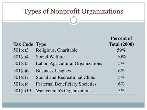 types of nonprofit organizations.